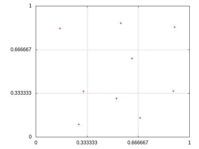 jittered graph